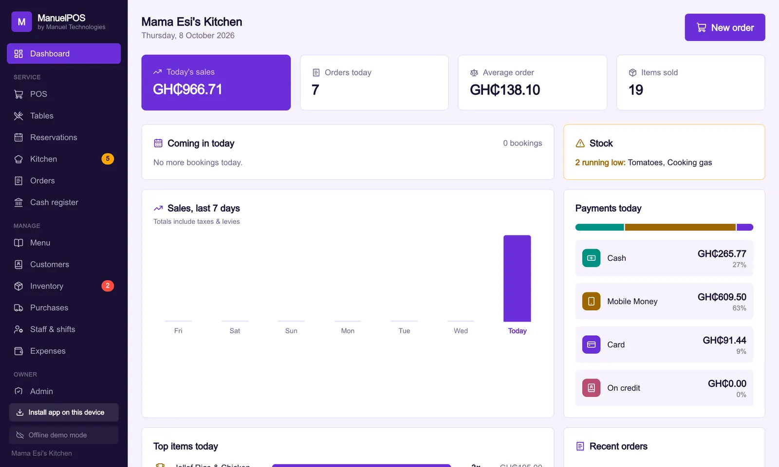 The ManuelPOS dashboard showing today's sales, payments split between cash, Mobile Money and card, and low stock